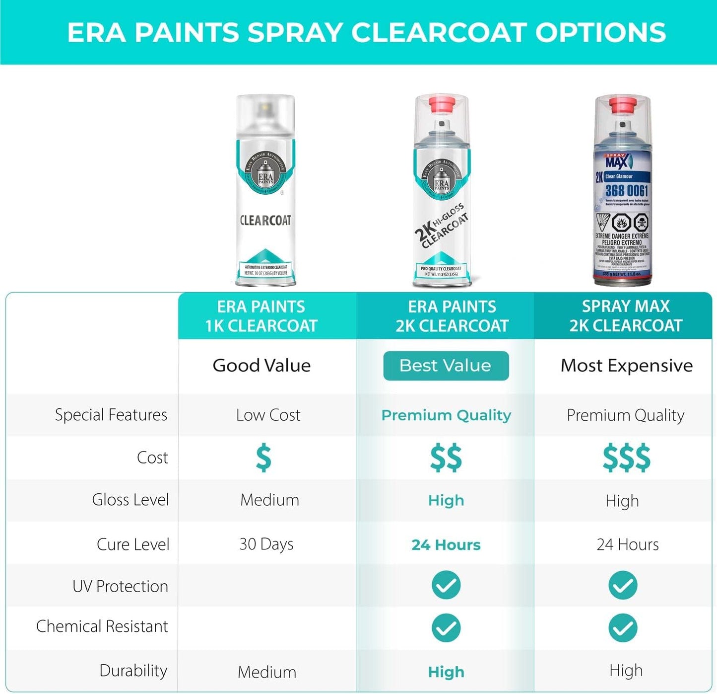 ERA Paints 2K High Gloss Automotive Clear Coat Spray/Aerosol Can – Professional Quality & Finish - Easy to Use – Best Value (6 pack)
